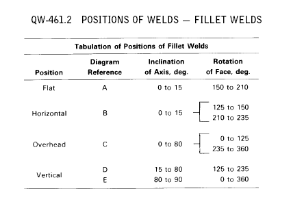 What is a 6g welding position?